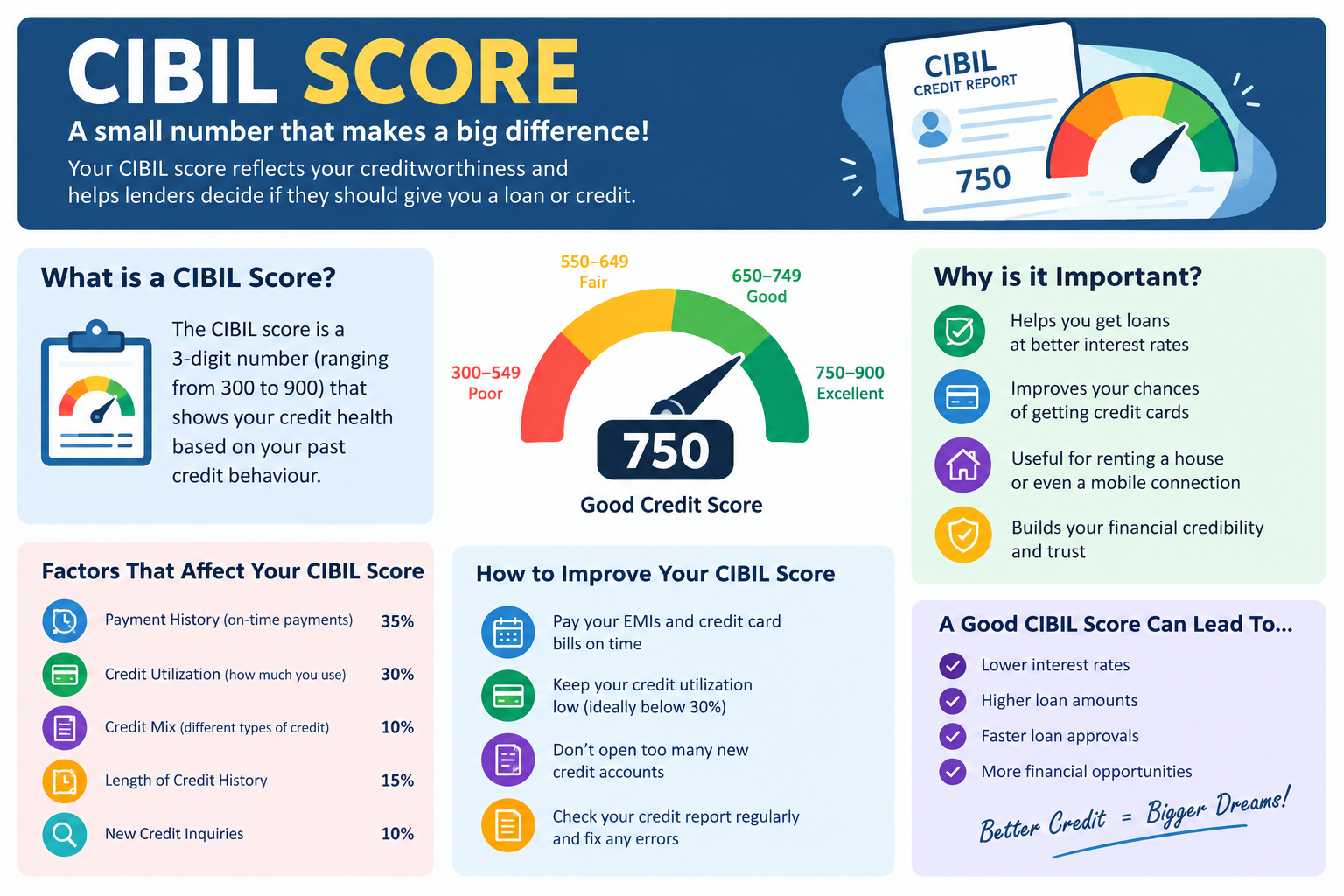 The CIBIL score is a 3-digit number (ranging from 300 to 900) that shows your credit health based on your past credit behaviour.